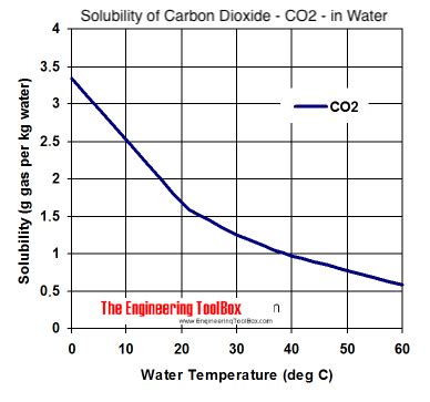 Does Nitrogen Dissolve In Water - Edwards Buthrotimily