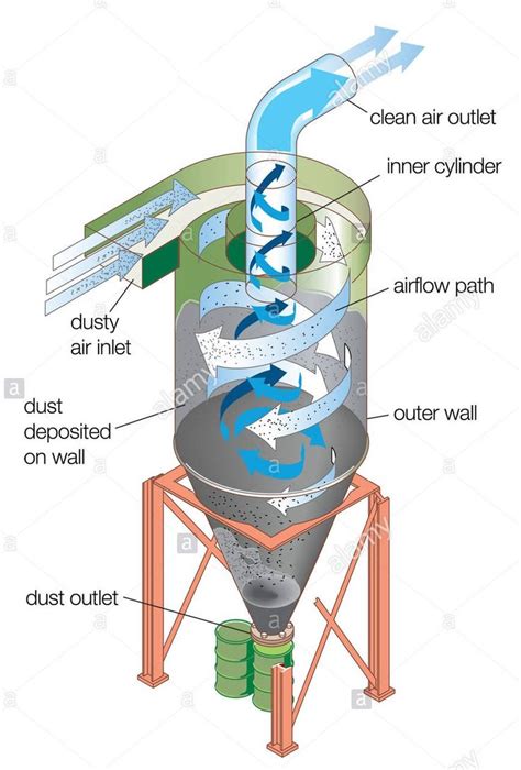 Cyclone separator diagram | Cyclone separator images | Diagram of ...