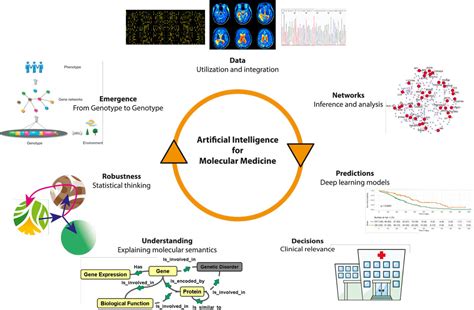 Frontiers | Grand Challenges for Artificial Intelligence in Molecular Medicine