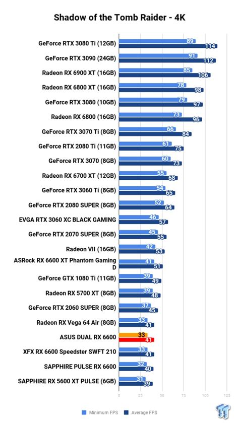 ASUS DUAL Radeon RX 6600 Review