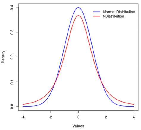 Normal Distribution vs. t-Distribution: What's the Difference?