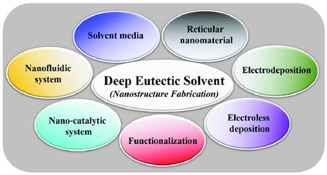 The applications of deep eutectic solvents (DESs) for nanomaterial... | Download Scientific Diagram