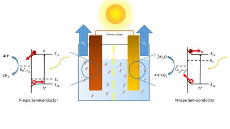 Light driven water splitting