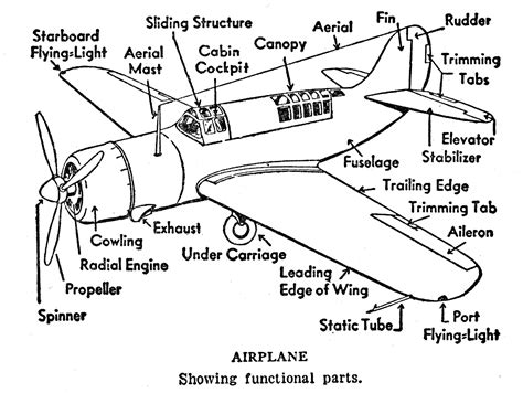 Progress is fine, but it's gone on for too long.: Parts of an airplane