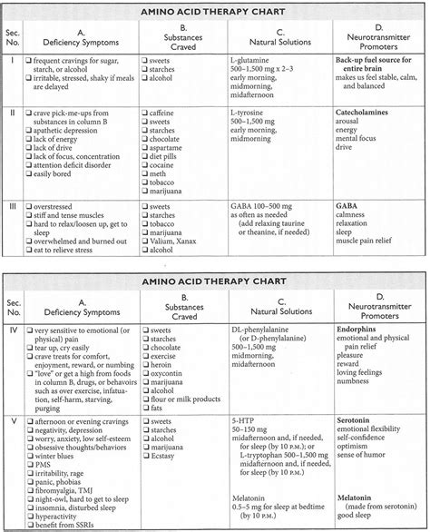 The amino acids supplement chart from The Diet Cure | alvinalexander.com