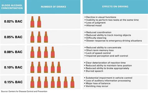 HOW ALCOHOL LEVELS CAN AFFECT YOUR DRIVING | Citation Nation - Traffic Ticket Defense | 1-855 ...