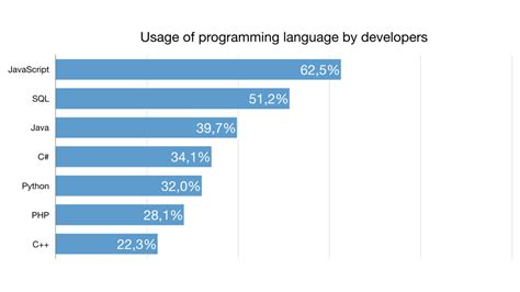 Best Computer Languages To Learn 2024 - kanya marcella