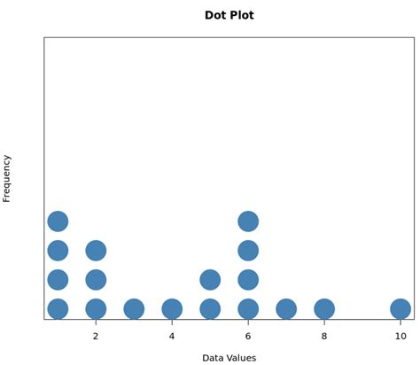 Dot Plot vs. Histogram: What's the Difference?