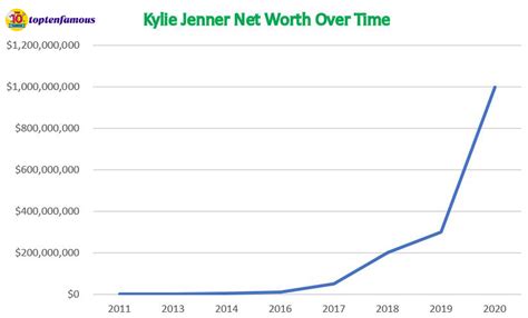 Kylie Jenner Is No Longer A Billionaire - toptenfamous.co