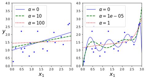 Ridge Regression in Machine Learning | Aman Kharwal