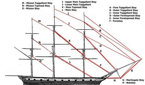 15 best Sailing Vessel Setup images on Pinterest | Sailing, Sailing ships and Sailing boat