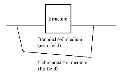 Decomposition of the soil-structure system into three sub-regions | Download Scientific Diagram