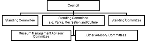 Structures for Museum Management | Western Australian Museum