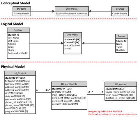 Types of Data Models : The three main types of Data Models are ...