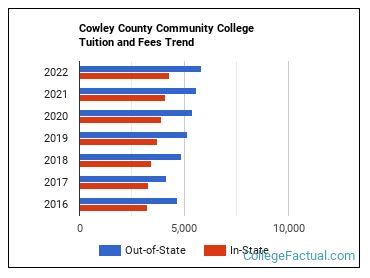 Cowley County Community College Tuition & Fees