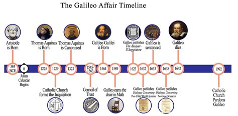 Aristotle, Thomas Aquinas and their impact on the Galileo Affair | by Gabrielle Birchak ...