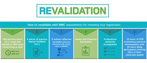 Revalidation - Faculty of Occupational Health Nursing