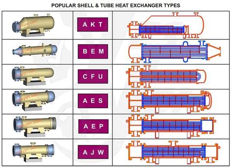 Popular TEMA Shell and Tube Heat Exchanger Types explained with ...