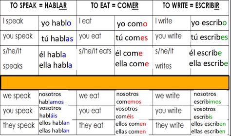 S2 - Present tense - Hablar, comer y escribir - level 2 Diagram | Quizlet