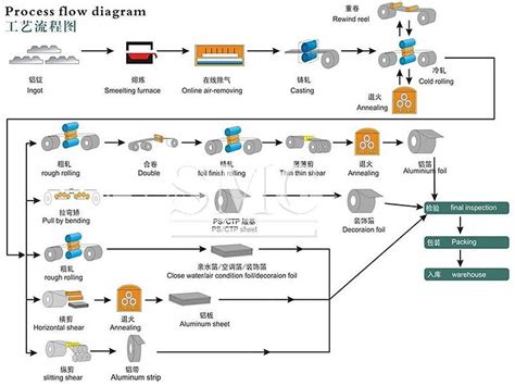 Production flow chart of aluminum strip - aluminium strip,aluminium 7075,aluminium 6082