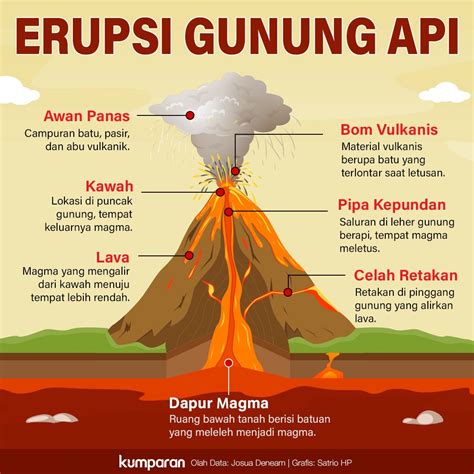 Poster Gunung Berapi | Ruang Ilmu