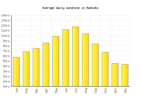 Mankato Weather averages & monthly Temperatures | United States | Weather-2-Visit