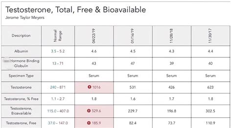 Proof Testosterone Results