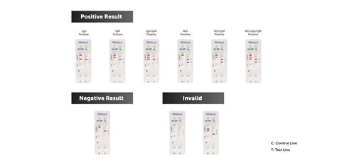 RVR Dengue Combo NS1 & IgG/IgM Rapid Test - Reszonics