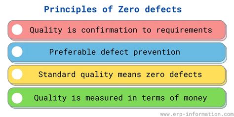 Zero Defect Sampling Plan