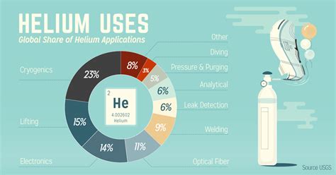 Infographic: Helium, A Valuable Gas Not To Be Taken Lightly