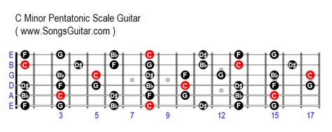 C Minor Pentatonic Scale Notes