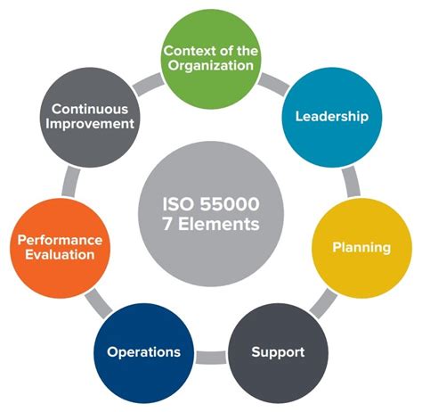 Adopting the ISO 55000 Asset Management Framework – Asset Leadership Network