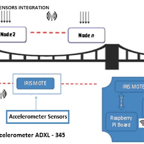 Block diagram of SHM system. | Download Scientific Diagram