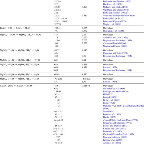 Potassium sulfate solubility at various temperatures. | Download ...