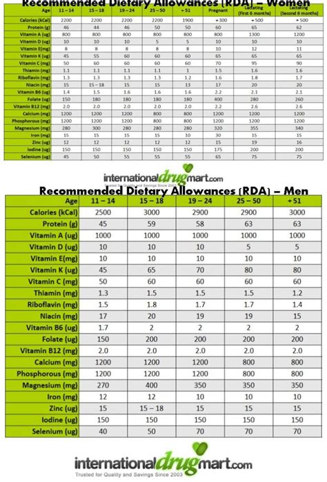 Nutritional requirements, Nutrition chart, Vegan nutrition