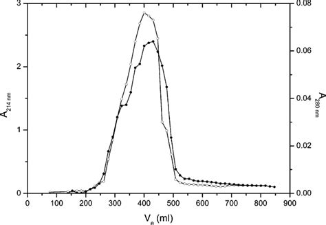 Elution curve of pooled molecular fraction I (8.15 g in 75 mL of 4.2 M... | Download Scientific ...