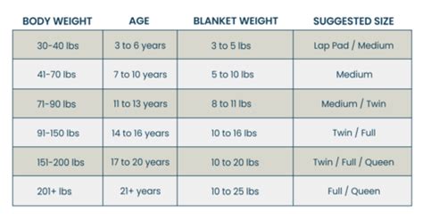 Weighted Blankets Sizing Chart | Weighted blanket, Blanket, Lap pad