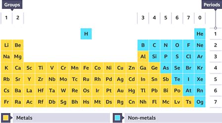 Periodic Table Metals List