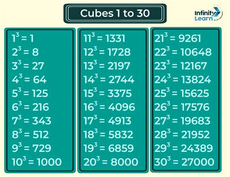 Cubes From 1 to 30: Square, Cubes, Perfect Cubes & Cube Root 1 to 30