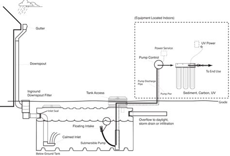 CE Center - Harvesting Rain: System Design for Strategic Rainwater Capture