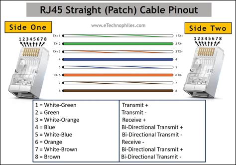 Ethernet RJ45 Color Code with Pinout (T568A, T568B)