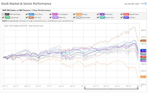 U.S. Stock And Sector Performance Heatmaps | Investing.com