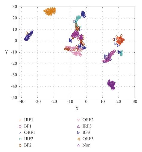 The two-dimensional feature visualization map obtained by t-SNE ...