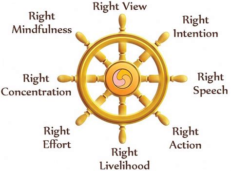 The Noble Eightfold Path Diagram | Quizlet