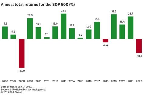 S&P 500 logs its worst annual performance since 2008 | S&P Global ...