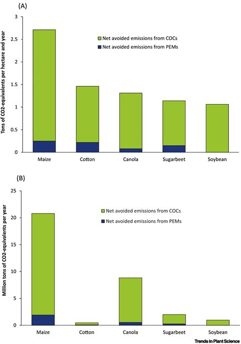 Genetically modified crops support climate change mitigation: Trends in Plant Science