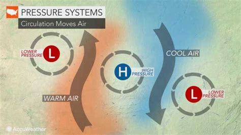 What is a low pressure area?