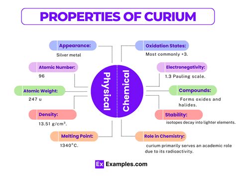 Curium (Cm) - Definition, Preparation, Properties, Uses, Compounds, Reactivity