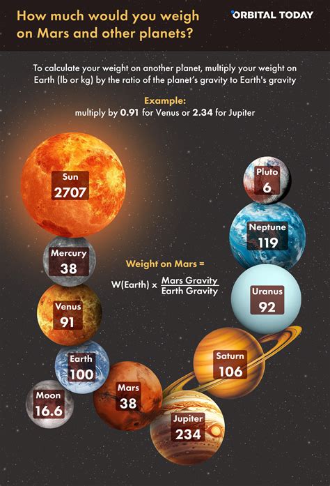 Mars gravity 101: features, properties, comparison to other planets ...