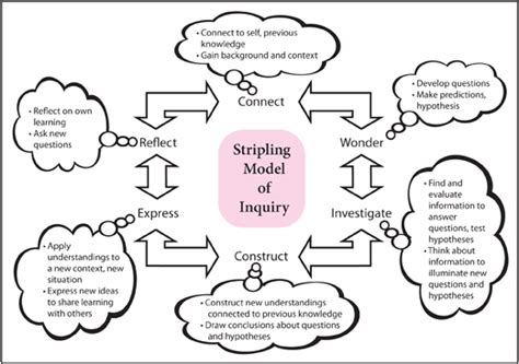 Stripling Model of Inquiry - NYC School Librarian Guidebook - New York City School Library ...